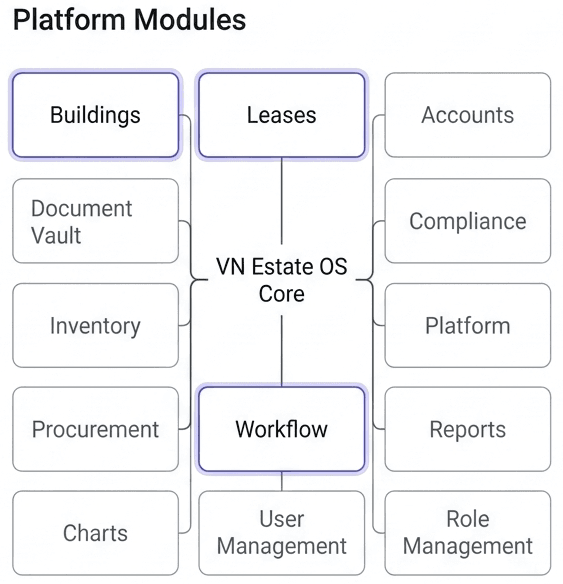 VN Estate OS connected modules and operations